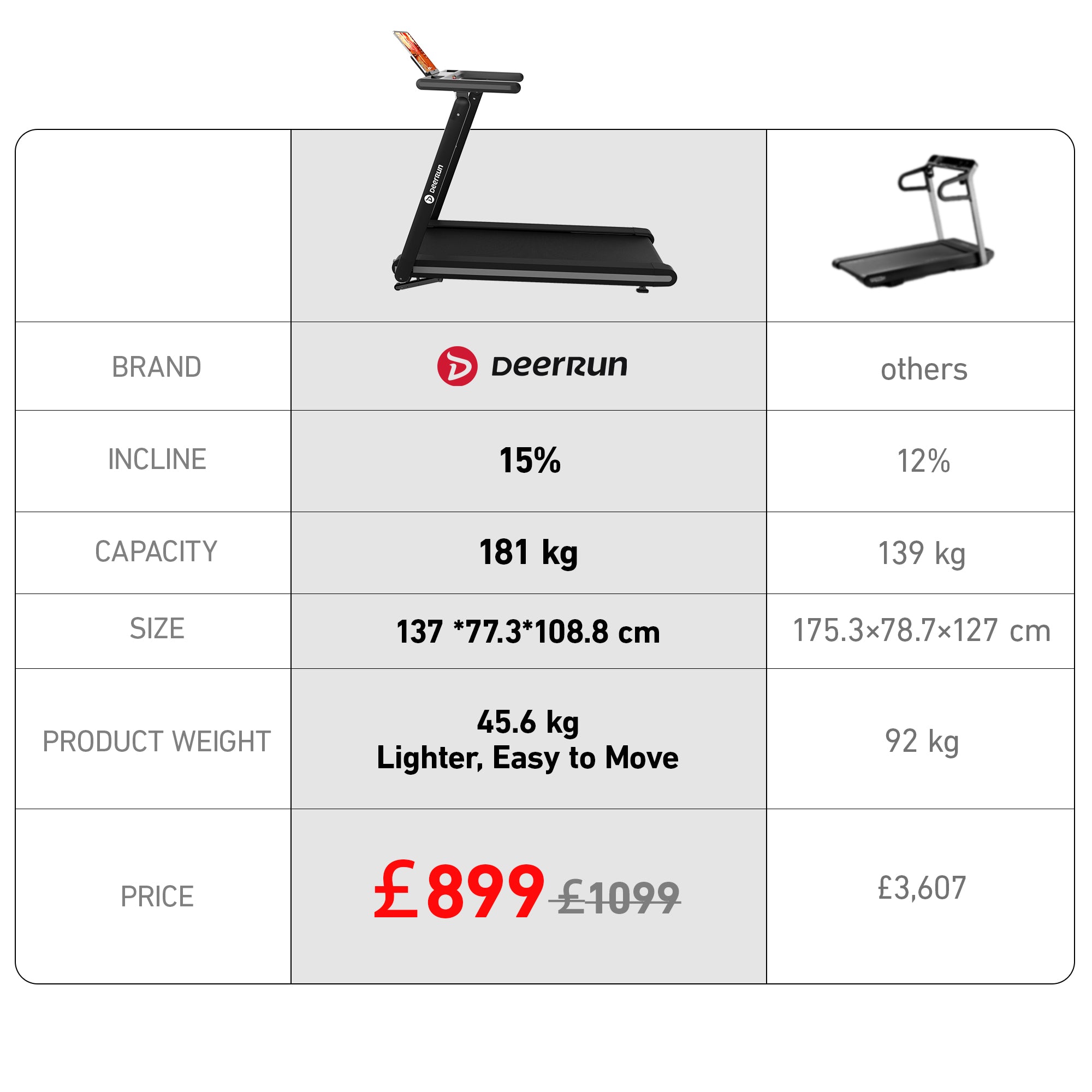 DeerRun X20 Foldable Treadmill with 15% Auto Incline Full Running Deck Treadmill | 181kg, 1 - 18 kph