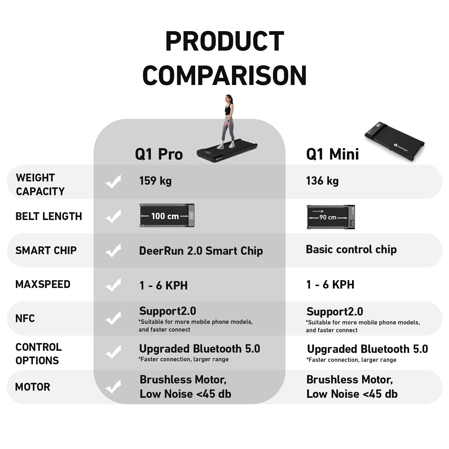Deerrun Q1 Series Smart Walking Pad 159 Kg Capacity & Longer Size with Remote Control